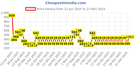 myntra.com MAXNAP Sleep Support White 2 Pieces Microfiber Filling Breathable Sleep Pillows maxnap sleep support Price History Graph from 12 Jun 2025 to 23 Nov 2025