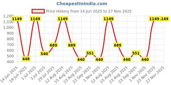 myntra.com MAXNAP Sleep Support White 2 Pieces Microfiber Filling Breathable Sleep Pillows maxnap sleep support Price History Graph from 14 Jun 2025 to 27 Nov 2025