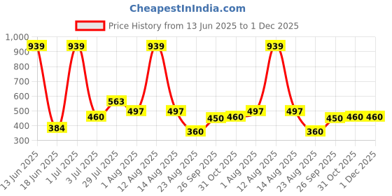myntra.com MAXNAP Sleep Support White 2 Pieces Microfiber Filling Breathable Sleep Pillows maxnap sleep support Price History Graph from 13 Jun 2025 to 1 Dec 2025