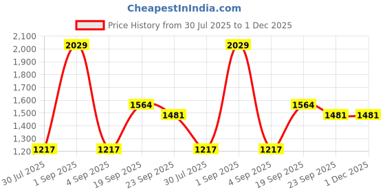 myntra.com MAXNAP Sleep Support White 4 Pieces Fibre Filled Polyester Sleep Pillow maxnap sleep support Price History Graph from 30 Jul 2025 to 1 Dec 2025