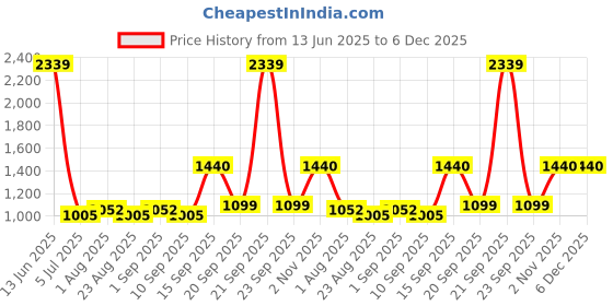 myntra.com MAXNAP Sleep Support White 4 Pieces Microfiber Filling Breathable Sleep Pillows maxnap sleep support Price History Graph from 13 Jun 2025 to 5 Dec 2025