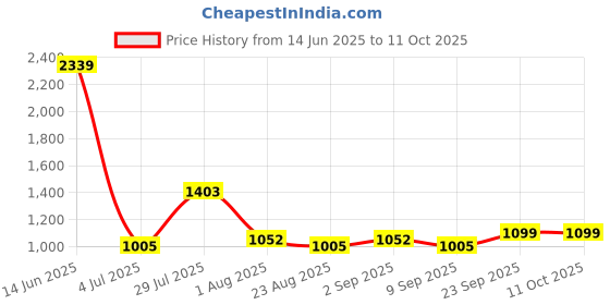 myntra.com MAXNAP Sleep Support White 4 Pieces Microfiber Filling Breathable Sleep Pillows maxnap sleep support Price History Graph from 14 Jun 2025 to 10 Oct 2025