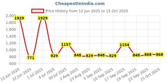 myntra.com MAXNAP Sleep Support White 4 Pieces Microfiber Filling Breathable Sleep Pillows maxnap sleep support Price History Graph from 12 Jun 2025 to 14 Oct 2025