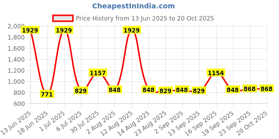 myntra.com MAXNAP Sleep Support White 4 Pieces Microfiber Filling Breathable Sleep Pillows maxnap sleep support Price History Graph from 13 Jun 2025 to 18 Oct 2025