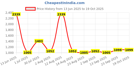 myntra.com MAXNAP Sleep Support White 4 Pieces Microfiber Filling Breathable Sleep Pillows maxnap sleep support Price History Graph from 13 Jun 2025 to 19 Oct 2025