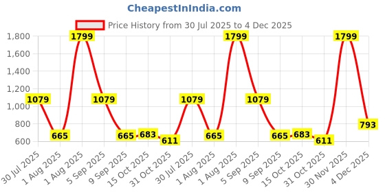myntra.com MAXNAP Sleep Support White & Pink 144 TC Microfiber Queen Bedsheet Set 2.20m x 2.40m maxnap sleep support Price History Graph from 30 Jul 2025 to 4 Dec 2025