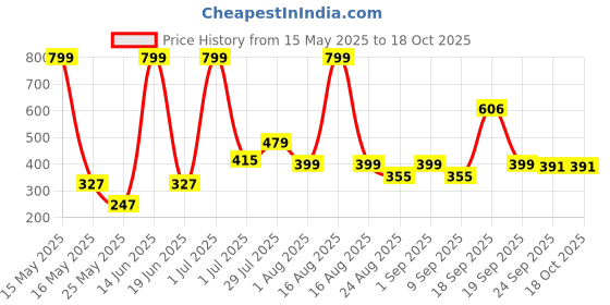 myntra.com MAXNAP Sleep Support White Fibre Filled Breathable Sleep Pillow maxnap sleep support Price History Graph from 15 May 2025 to 18 Oct 2025