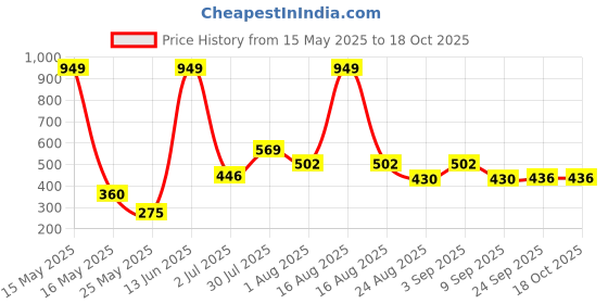 myntra.com MAXNAP Sleep Support White Fibre Filled Cotton Lightweight Sleep Pillow maxnap sleep support Price History Graph from 15 May 2025 to 18 Oct 2025