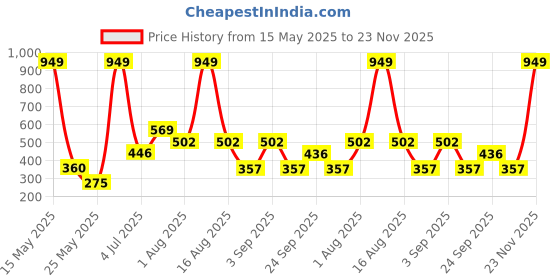 myntra.com MAXNAP Sleep Support White Fibre Filled Cotton Lightweight Sleep Pillow maxnap sleep support Price History Graph from 15 May 2025 to 23 Nov 2025