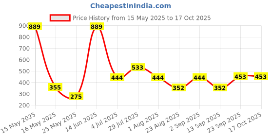 myntra.com MAXNAP Sleep Support White Fibre Filled Polyester Lightweight Sleep Pillow maxnap sleep support Price History Graph from 15 May 2025 to 16 Oct 2025