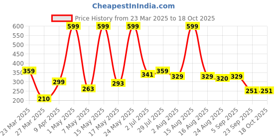 myntra.com MAXNAP Sleep Support White Fibre Filled Polyester Sleep Pillow maxnap sleep support Price History Graph from 23 Mar 2025 to 18 Oct 2025