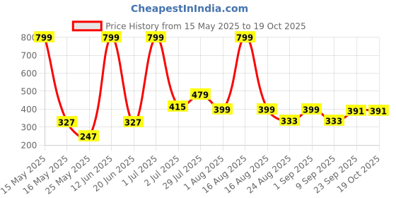 myntra.com MAXNAP Sleep Support White Fibre Filled Polyester Sleep Pillow maxnap sleep support Price History Graph from 15 May 2025 to 18 Oct 2025