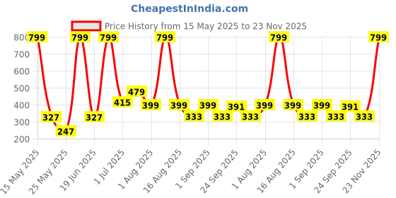 myntra.com MAXNAP Sleep Support White Fibre Filled Polyester Sleep Pillow maxnap sleep support Price History Graph from 15 May 2025 to 23 Nov 2025