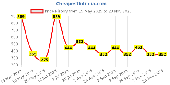 myntra.com MAXNAP Sleep Support White Fibre Filled Polyester Sleep Pillow maxnap sleep support Price History Graph from 15 May 2025 to 22 Nov 2025