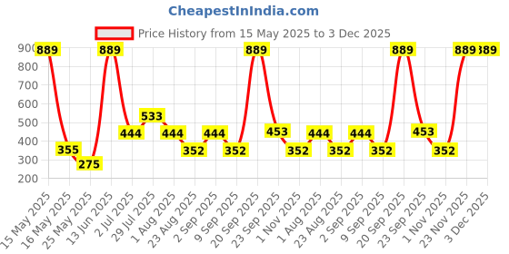 myntra.com MAXNAP Sleep Support White Fibre Filled Polyester Sleep Pillow maxnap sleep support Price History Graph from 15 May 2025 to 2 Dec 2025