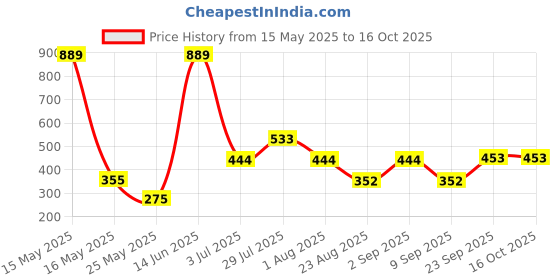 myntra.com MAXNAP Sleep Support White Fibre Filled Polyester Sleep Pillow maxnap sleep support Price History Graph from 15 May 2025 to 16 Oct 2025