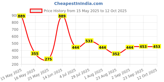 myntra.com MAXNAP Sleep Support White Fibre Filled Polyester Sleep Pillow maxnap sleep support Price History Graph from 15 May 2025 to 12 Oct 2025