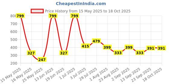 myntra.com MAXNAP Sleep Support White Fibre Filled Polyester Sleep Pillow maxnap sleep support Price History Graph from 15 May 2025 to 18 Oct 2025