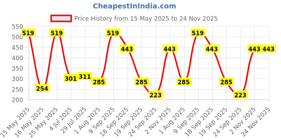 myntra.com MAXNAP Sleep Support White Fibre Filled Polyester Sleep Pillow maxnap sleep support Price History Graph from 15 May 2025 to 23 Nov 2025