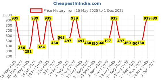 myntra.com MAXNAP Sleep Support White Fibre Filled Polyester Sleep Pillow maxnap sleep support Price History Graph from 15 May 2025 to 30 Nov 2025