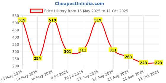 myntra.com MAXNAP Sleep Support White Fibre Filled Polyester Sleep Pillow maxnap sleep support Price History Graph from 15 May 2025 to 10 Oct 2025