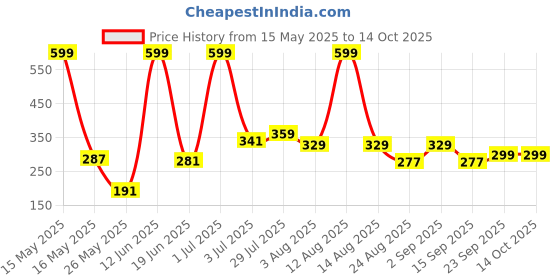 myntra.com MAXNAP Sleep Support White Fibre Filled Polyester Sleep Pillow maxnap sleep support Price History Graph from 15 May 2025 to 14 Oct 2025