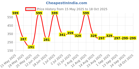 myntra.com MAXNAP Sleep Support White Fibre Filled Polyester Sleep Pillow maxnap sleep support Price History Graph from 15 May 2025 to 18 Oct 2025