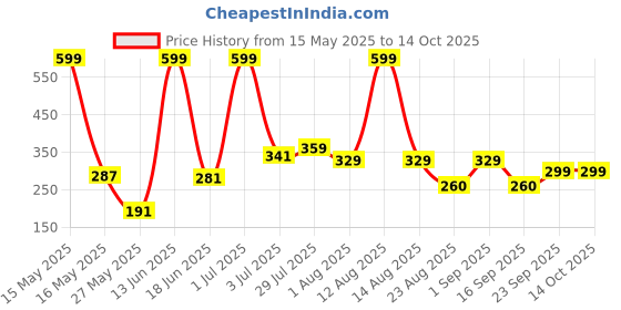 myntra.com MAXNAP Sleep Support White Fibre Filled Polyester Sleep Pillow maxnap sleep support Price History Graph from 15 May 2025 to 13 Oct 2025
