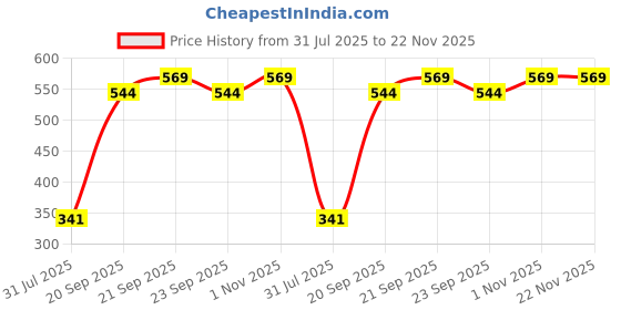 myntra.com MAXNAP Sleep Support White Fibre Filled Polyester Therapedic Pillow maxnap sleep support Price History Graph from 31 Jul 2025 to 22 Nov 2025