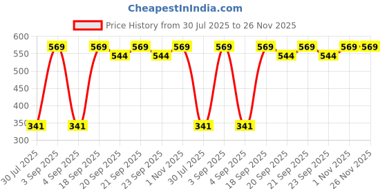 myntra.com MAXNAP Sleep Support White Fibre Filled Sleep Pillow maxnap sleep support Price History Graph from 30 Jul 2025 to 25 Nov 2025