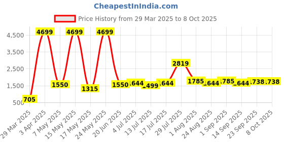 myntra.com MAXNAP Sleep Support White Memory Foam Filled Polyester Sleep Pillow maxnap sleep support Price History Graph from 29 Mar 2025 to 8 Oct 2025