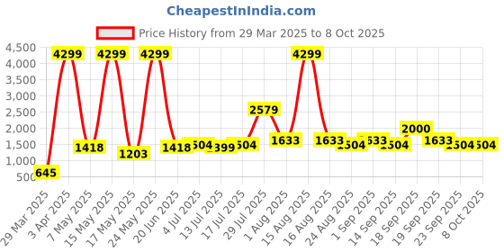 myntra.com MAXNAP Sleep Support White Memory Foam Filled Polyester Sleep Pillow maxnap sleep support Price History Graph from 29 Mar 2025 to 8 Oct 2025