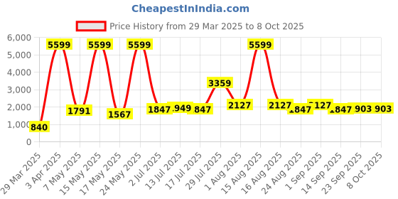 myntra.com MAXNAP Sleep Support White Memory Foam Filled Polyester Sleep Pillow maxnap sleep support Price History Graph from 29 Mar 2025 to 8 Oct 2025