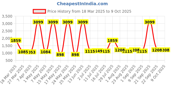 myntra.com MAXNAP Sleep Support White Memory Foam Filled Polyester Sleep Pillow maxnap sleep support Price History Graph from 18 Mar 2025 to 8 Oct 2025