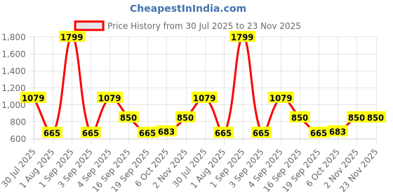 myntra.com MAXNAP Sleep Support White Printed 144 TC Microfiber Queen Bedsheet Set 2.20 m x 2.40 m maxnap sleep support Price History Graph from 30 Jul 2025 to 23 Nov 2025