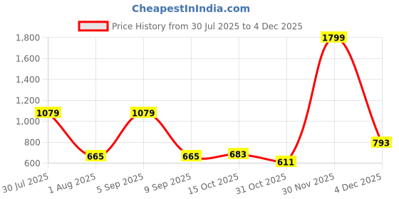 myntra.com MAXNAP Sleep Support White Printed 144 TC Microfiber Queen Bedsheet Set 2.20 m x 2.40 m maxnap sleep support Price History Graph from 30 Jul 2025 to 3 Dec 2025