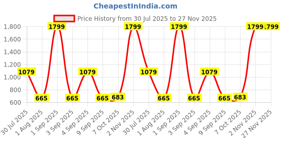 myntra.com MAXNAP Sleep Support White Printed 144 TC Microfiber Queen Bedsheet Set 2.20 m x 2.40 m maxnap sleep support Price History Graph from 30 Jul 2025 to 27 Nov 2025
