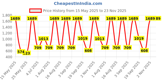 myntra.com MAXNAP Sleep Support White Set of 2 Fibre Filled Cotton Lightweight Sleep Pillow maxnap sleep support Price History Graph from 15 May 2025 to 22 Nov 2025