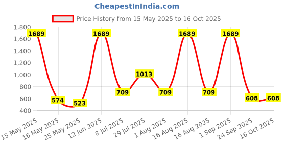 myntra.com MAXNAP Sleep Support White Set of 2 Fibre Filled Cotton Lightweight Sleep Pillow maxnap sleep support Price History Graph from 15 May 2025 to 16 Oct 2025