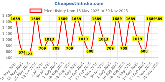 myntra.com MAXNAP Sleep Support White Set of 2 Fibre Filled Cotton Lightweight Sleep Pillow maxnap sleep support Price History Graph from 15 May 2025 to 30 Nov 2025