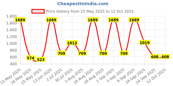 myntra.com MAXNAP Sleep Support White Set of 2 Fibre Filled Cotton Sleep Pillow maxnap sleep support Price History Graph from 15 May 2025 to 12 Oct 2025