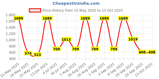 myntra.com MAXNAP Sleep Support White Set of 2 Fibre Filled Cotton Sleep Pillow maxnap sleep support Price History Graph from 15 May 2025 to 12 Oct 2025