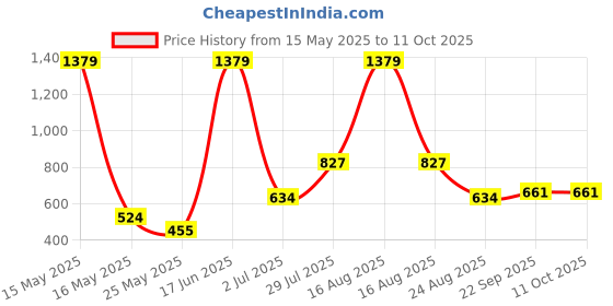 myntra.com MAXNAP Sleep Support White Set of 2 Fibre Filled Polyester Lightweight Sleep Pillow maxnap sleep support Price History Graph from 15 May 2025 to 10 Oct 2025