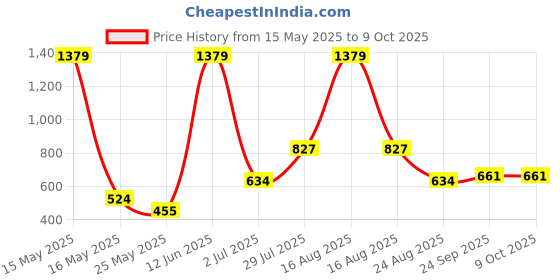 myntra.com MAXNAP Sleep Support White Set of 2 Fibre Filled Polyester Lightweight Sleep Pillow maxnap sleep support Price History Graph from 15 May 2025 to 9 Oct 2025