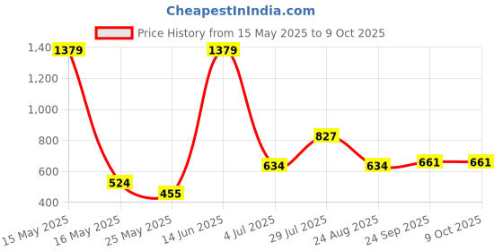 myntra.com MAXNAP Sleep Support White Set of 2 Fibre Filled Polyester Lightweight Sleep Pillow maxnap sleep support Price History Graph from 15 May 2025 to 8 Oct 2025
