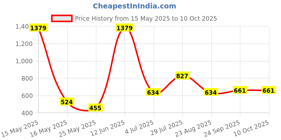 myntra.com MAXNAP Sleep Support White Set of 2 Fibre Filled Polyester Lightweight Sleep Pillow maxnap sleep support Price History Graph from 15 May 2025 to 10 Oct 2025