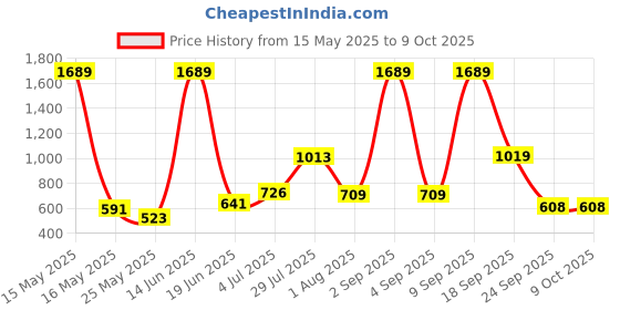 myntra.com MAXNAP Sleep Support White Set of 2 Fibre Filled Polyester Lightweight Sleep Pillow maxnap sleep support Price History Graph from 15 May 2025 to 8 Oct 2025