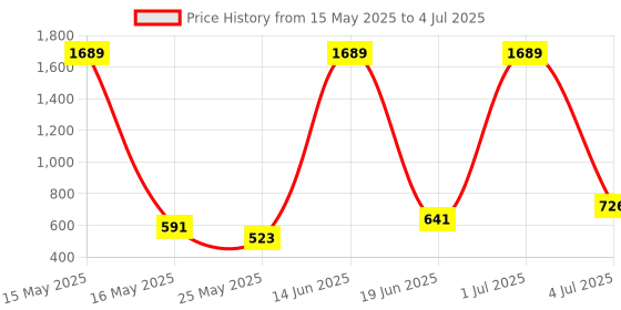 myntra.com MAXNAP Sleep Support White Set of 2 Fibre Filled Polyester Lightweight Sleep Pillow maxnap sleep support Price History Graph from 15 May 2025 to 4 Jul 2025