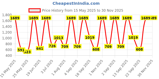 myntra.com MAXNAP Sleep Support White Set of 2 Fibre Filled Polyester Lightweight Sleep Pillow maxnap sleep support Price History Graph from 15 May 2025 to 30 Nov 2025