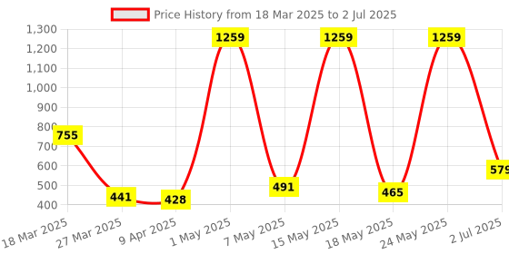 myntra.com MAXNAP Sleep Support White Set of 2 Fibre Filled Polyester Sleep Pillow maxnap sleep support Price History Graph from 18 Mar 2025 to 2 Jul 2025